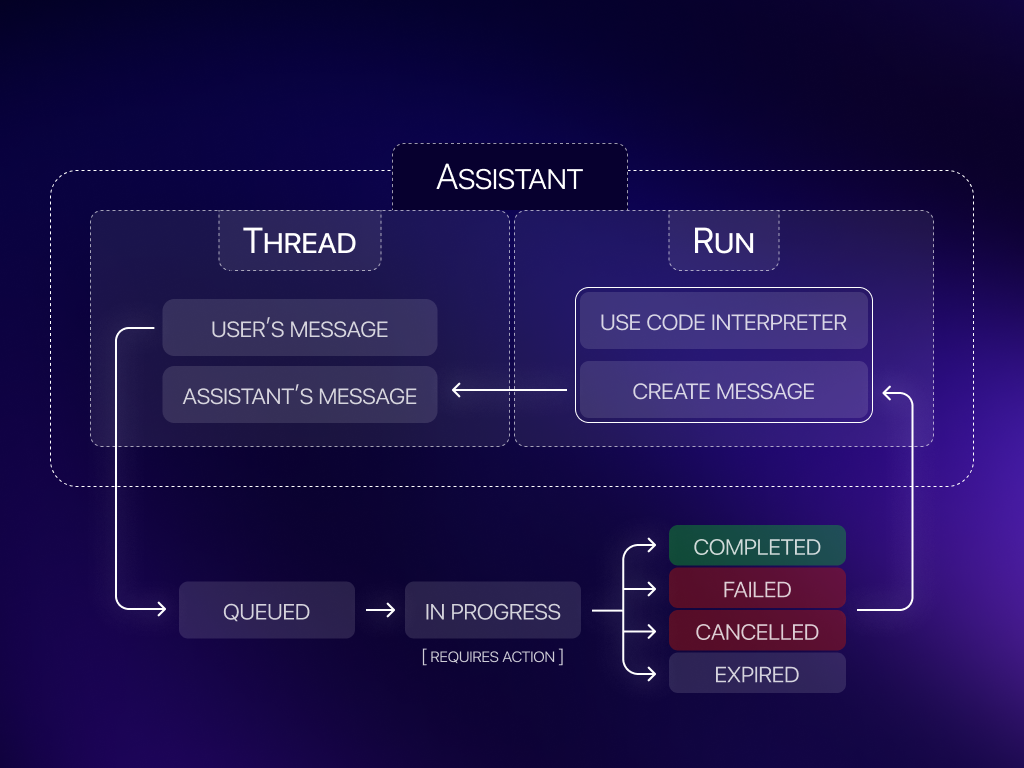 OpenAI Assistant API Flow Diagram showing Thread and Run components